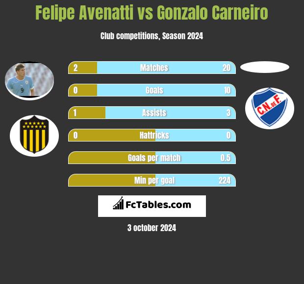 Felipe Avenatti vs Gonzalo Carneiro h2h player stats