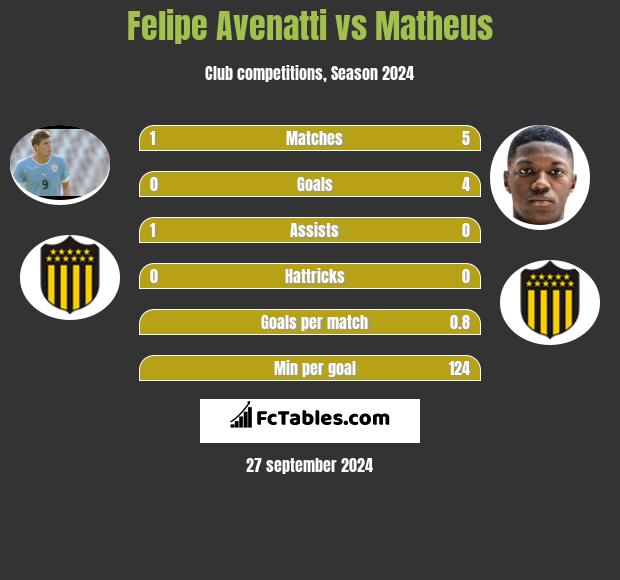 Felipe Avenatti vs Matheus h2h player stats