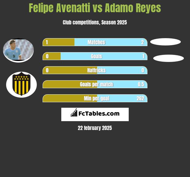 Felipe Avenatti vs Adamo Reyes h2h player stats