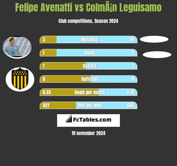 Felipe Avenatti vs ColmÃ¡n Leguisamo h2h player stats