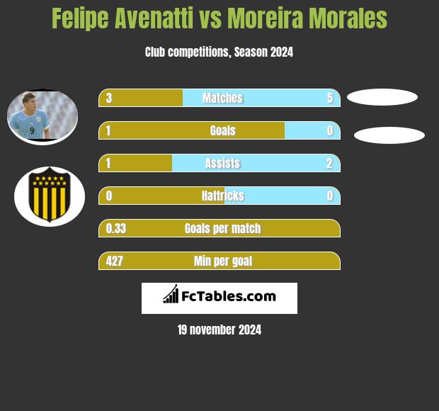 Felipe Avenatti vs Moreira Morales h2h player stats