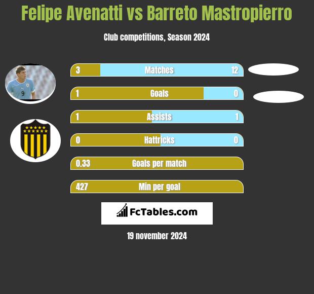 Felipe Avenatti vs Barreto Mastropierro h2h player stats