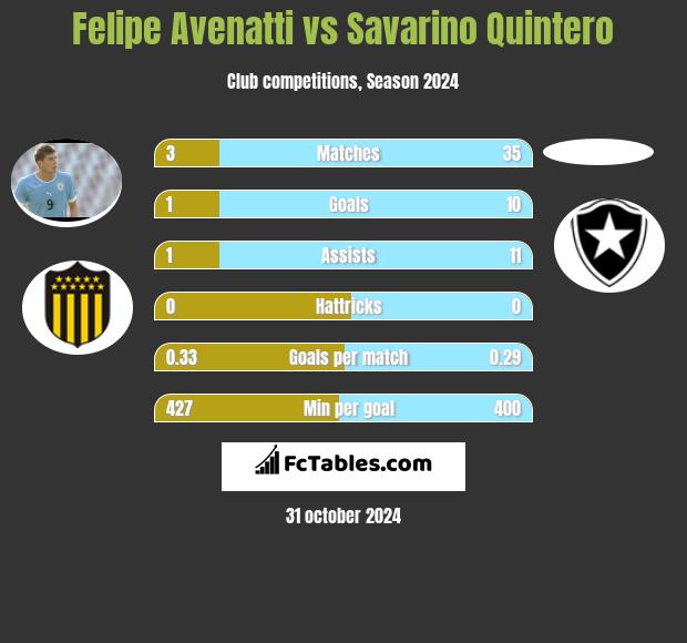 Felipe Avenatti vs Savarino Quintero h2h player stats