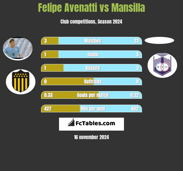 Felipe Avenatti vs Mansilla h2h player stats