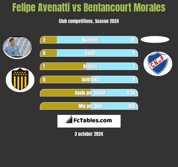 Felipe Avenatti vs Bentancourt Morales h2h player stats