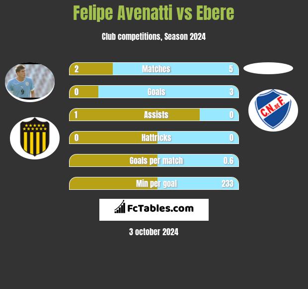 Felipe Avenatti vs Ebere h2h player stats