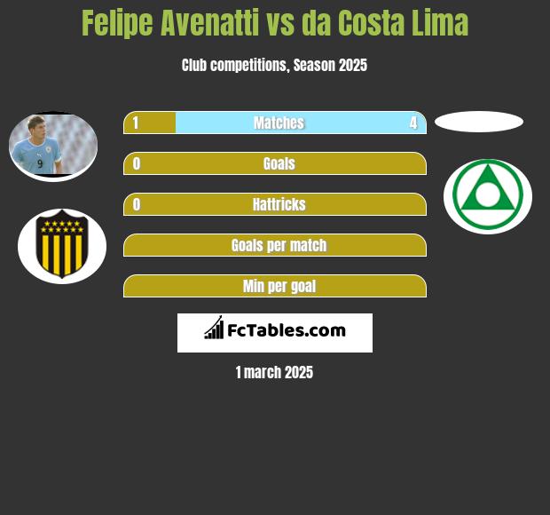 Felipe Avenatti vs da Costa Lima h2h player stats