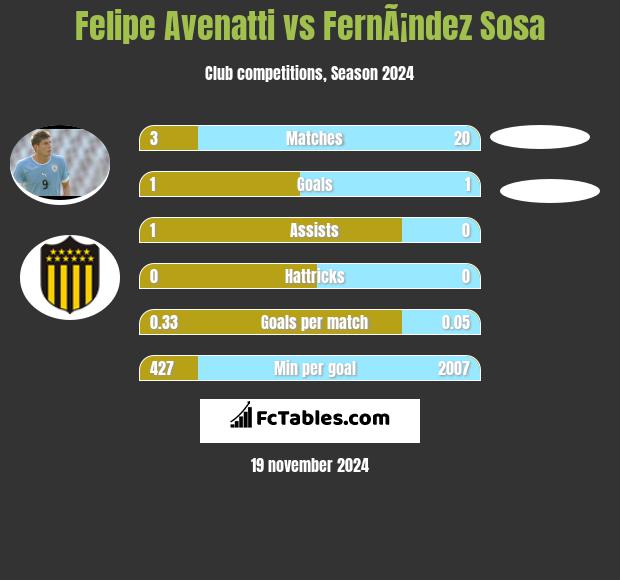 Felipe Avenatti vs FernÃ¡ndez Sosa h2h player stats