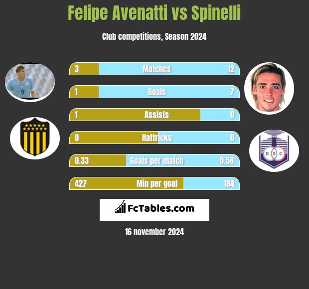 Felipe Avenatti vs Spinelli h2h player stats