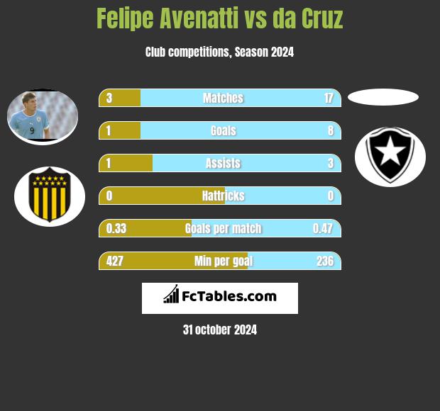 Felipe Avenatti vs da Cruz h2h player stats