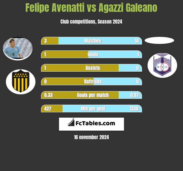 Felipe Avenatti vs Agazzi Galeano h2h player stats