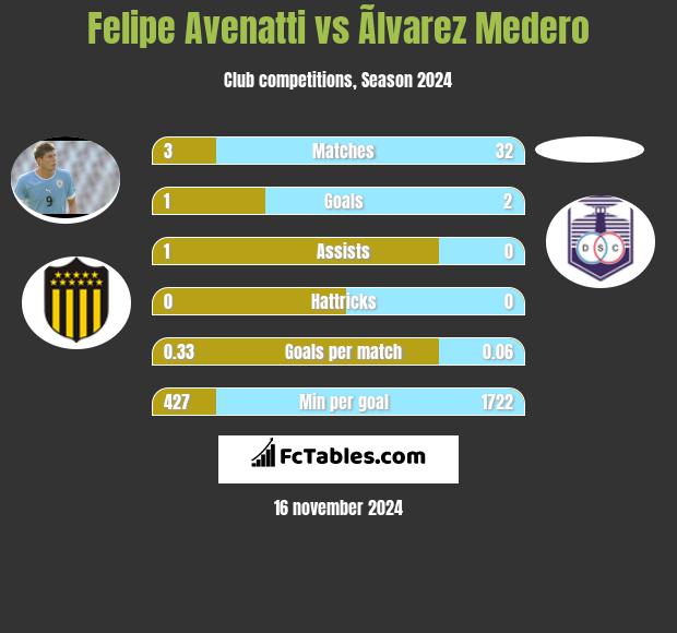 Felipe Avenatti vs Ãlvarez Medero h2h player stats