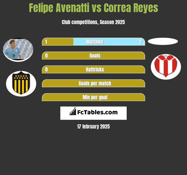 Felipe Avenatti vs Correa Reyes h2h player stats