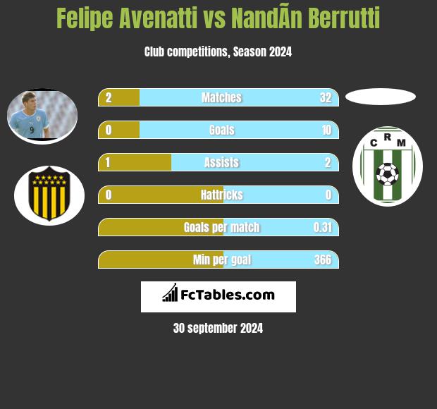 Felipe Avenatti vs NandÃ­n Berrutti h2h player stats