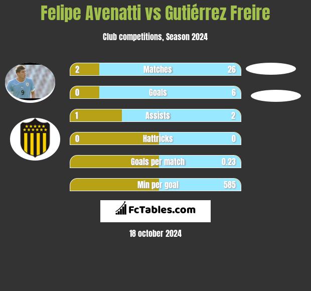 Felipe Avenatti vs Gutiérrez Freire h2h player stats