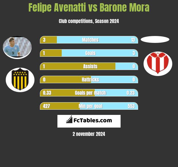 Felipe Avenatti vs Barone Mora h2h player stats