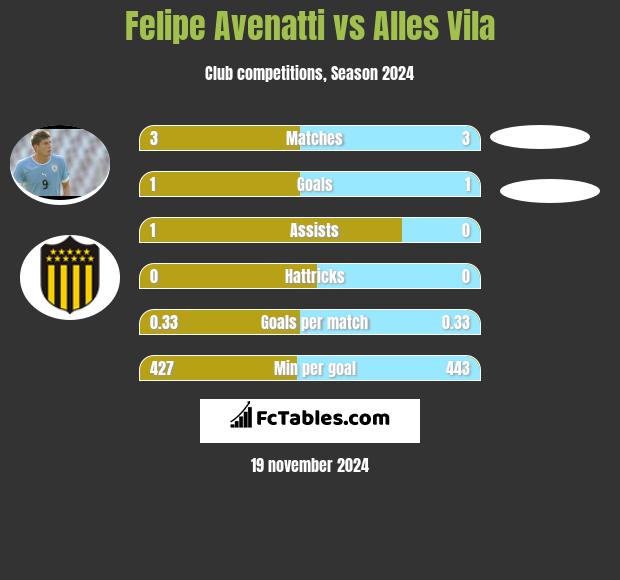 Felipe Avenatti vs Alles Vila h2h player stats