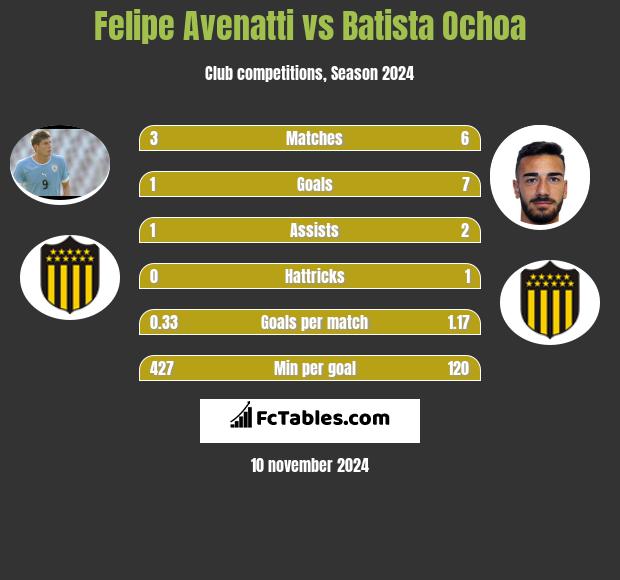 Felipe Avenatti vs Batista Ochoa h2h player stats