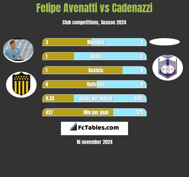 Felipe Avenatti vs Cadenazzi h2h player stats