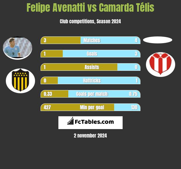 Felipe Avenatti vs Camarda Télis h2h player stats