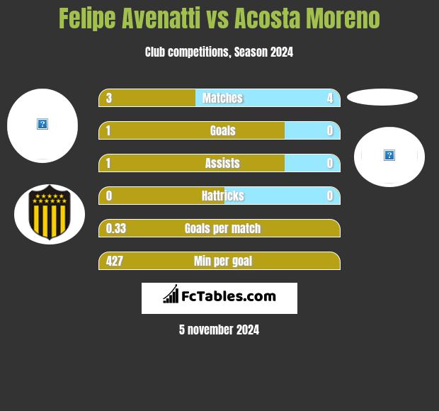 Felipe Avenatti vs Acosta Moreno h2h player stats