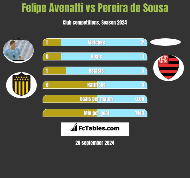 Felipe Avenatti vs Pereira de Sousa h2h player stats