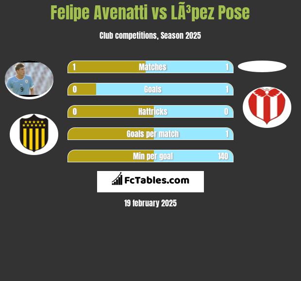 Felipe Avenatti vs LÃ³pez Pose h2h player stats