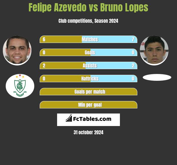 Felipe Azevedo vs Bruno Lopes h2h player stats