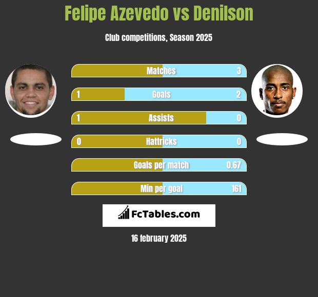 Felipe Azevedo vs Denilson h2h player stats