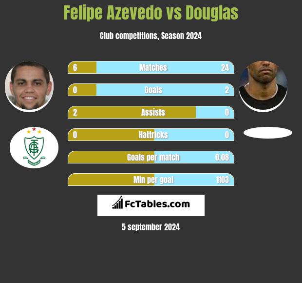 Felipe Azevedo vs Douglas h2h player stats