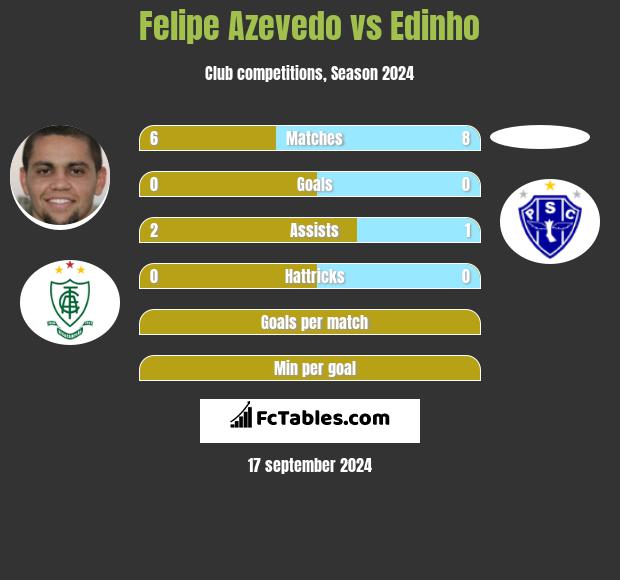 Felipe Azevedo vs Edinho h2h player stats