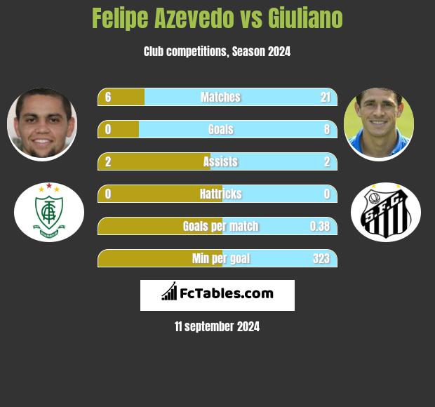 Felipe Azevedo vs Giuliano h2h player stats