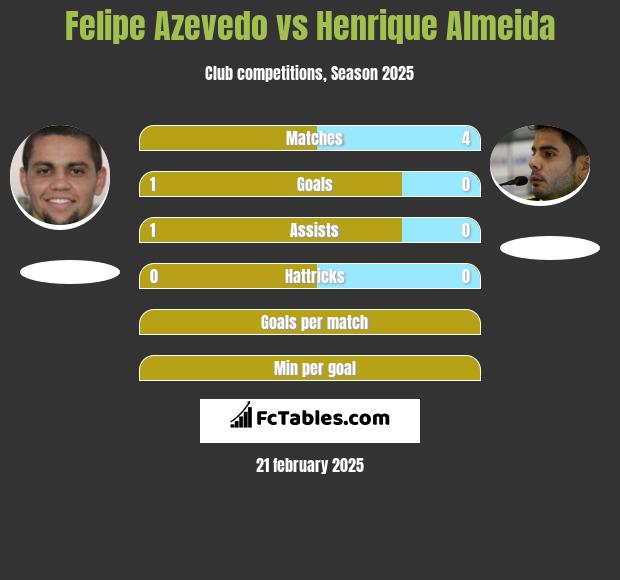 Felipe Azevedo vs Henrique Almeida h2h player stats