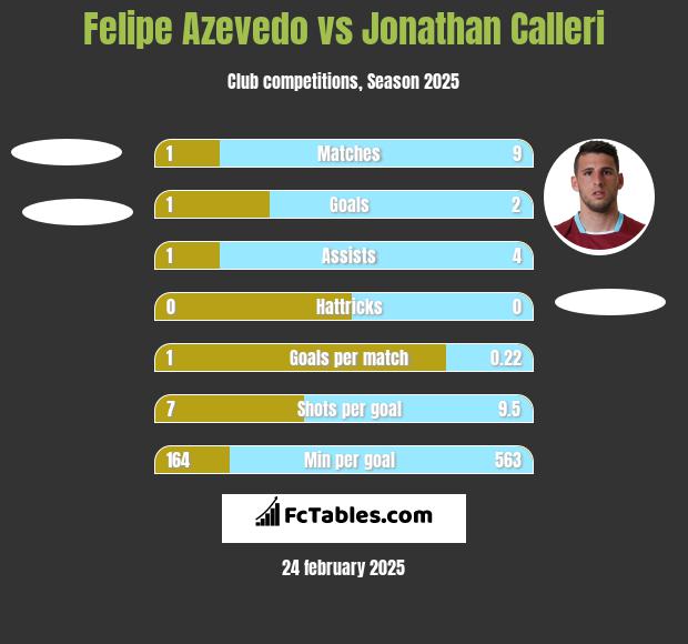 Felipe Azevedo vs Jonathan Calleri h2h player stats