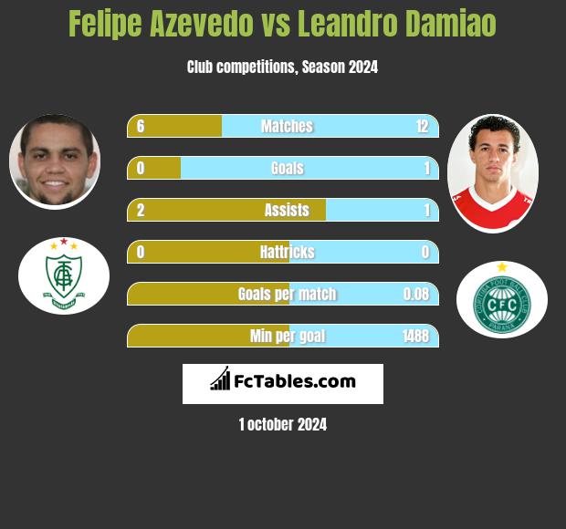 Felipe Azevedo vs Leandro Damiao h2h player stats