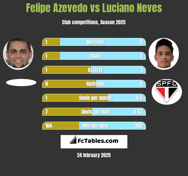 Felipe Azevedo vs Luciano Neves h2h player stats