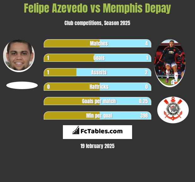 Felipe Azevedo vs Memphis Depay h2h player stats