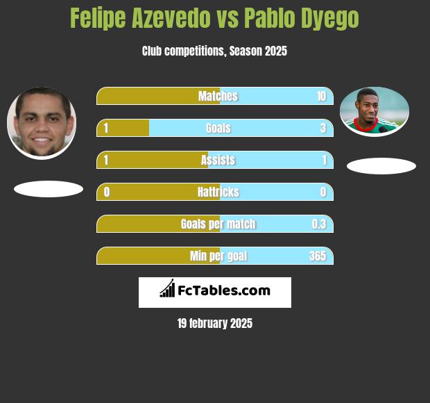 Felipe Azevedo vs Pablo Dyego h2h player stats