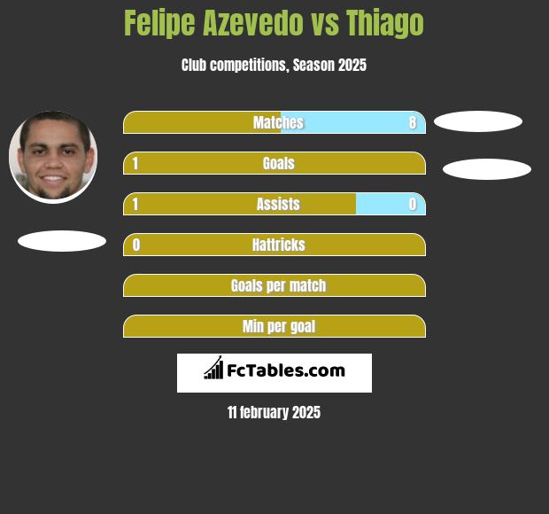 Felipe Azevedo vs Thiago h2h player stats