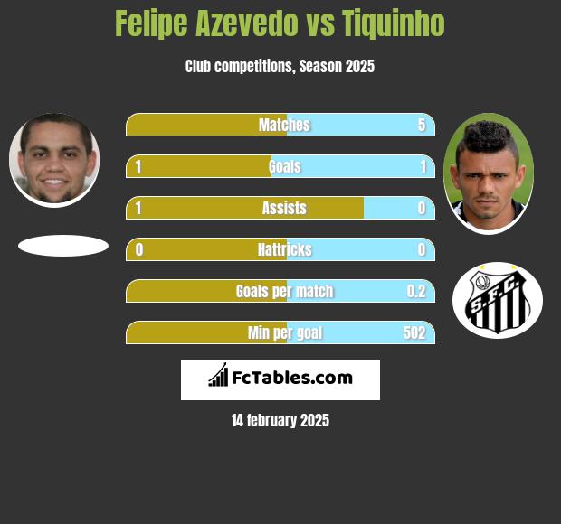 Felipe Azevedo vs Tiquinho h2h player stats