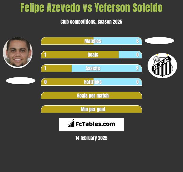 Felipe Azevedo vs Yeferson Soteldo h2h player stats