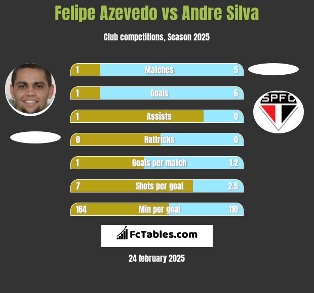 Felipe Azevedo vs Andre Silva h2h player stats