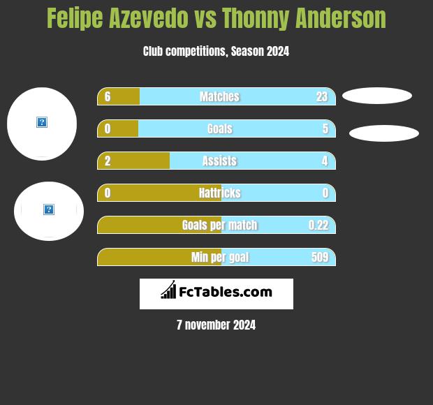 Felipe Azevedo vs Thonny Anderson h2h player stats