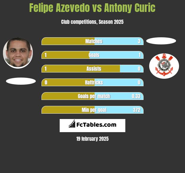 Felipe Azevedo vs Antony Curic h2h player stats