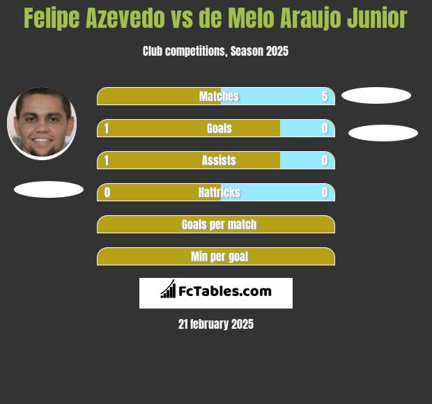 Felipe Azevedo vs de Melo Araujo Junior h2h player stats