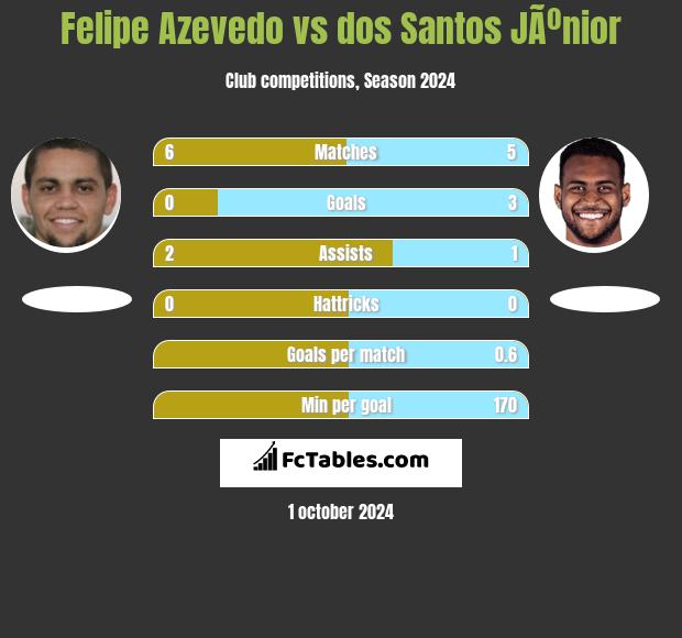 Felipe Azevedo vs dos Santos JÃºnior h2h player stats