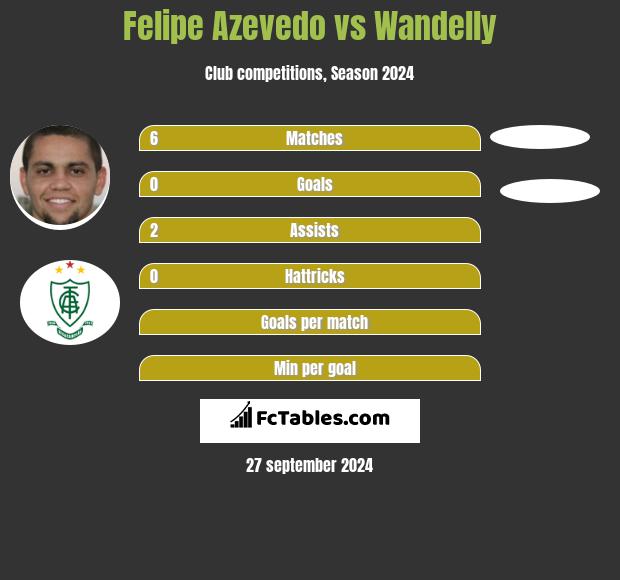 Felipe Azevedo vs Wandelly h2h player stats