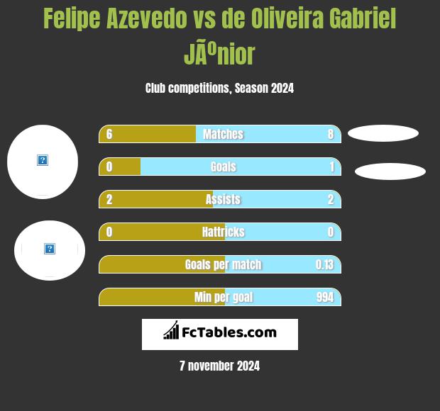 Felipe Azevedo vs de Oliveira Gabriel JÃºnior h2h player stats