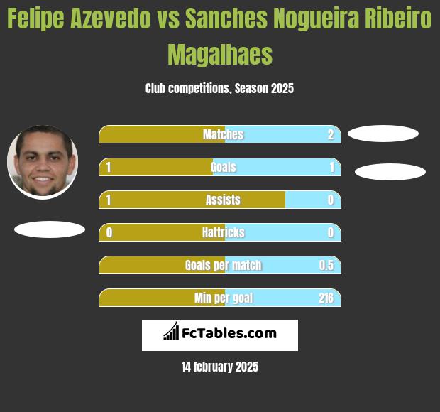 Felipe Azevedo vs Sanches Nogueira Ribeiro Magalhaes h2h player stats