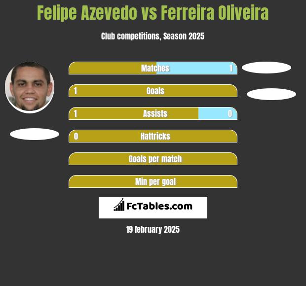 Felipe Azevedo vs Ferreira Oliveira h2h player stats